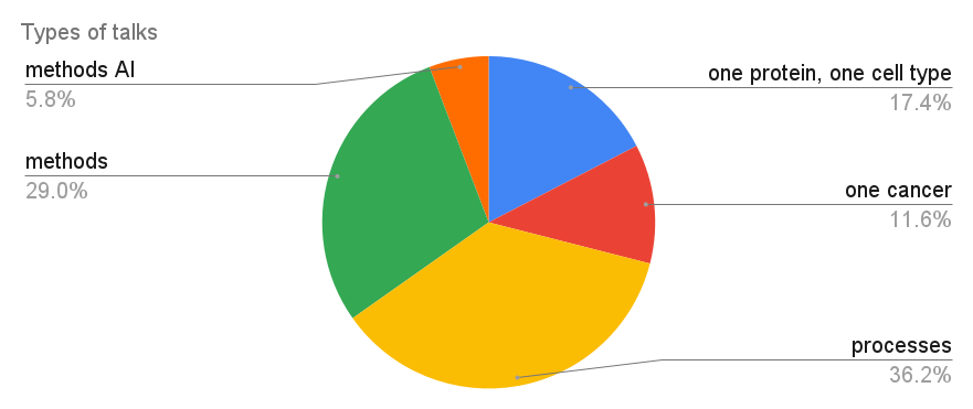 Percentage of talks in each category